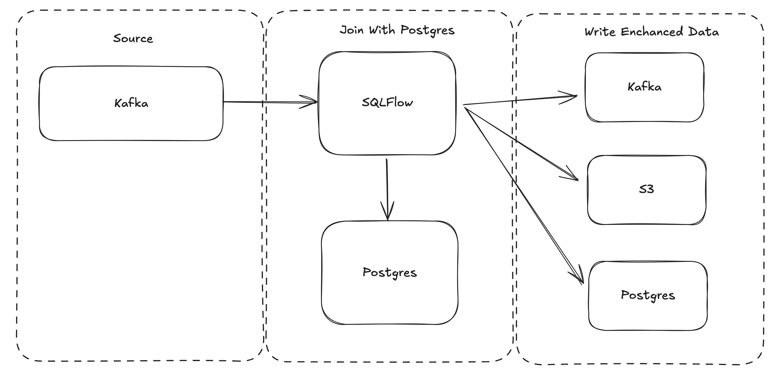 SQLFlow Kafka Postgres