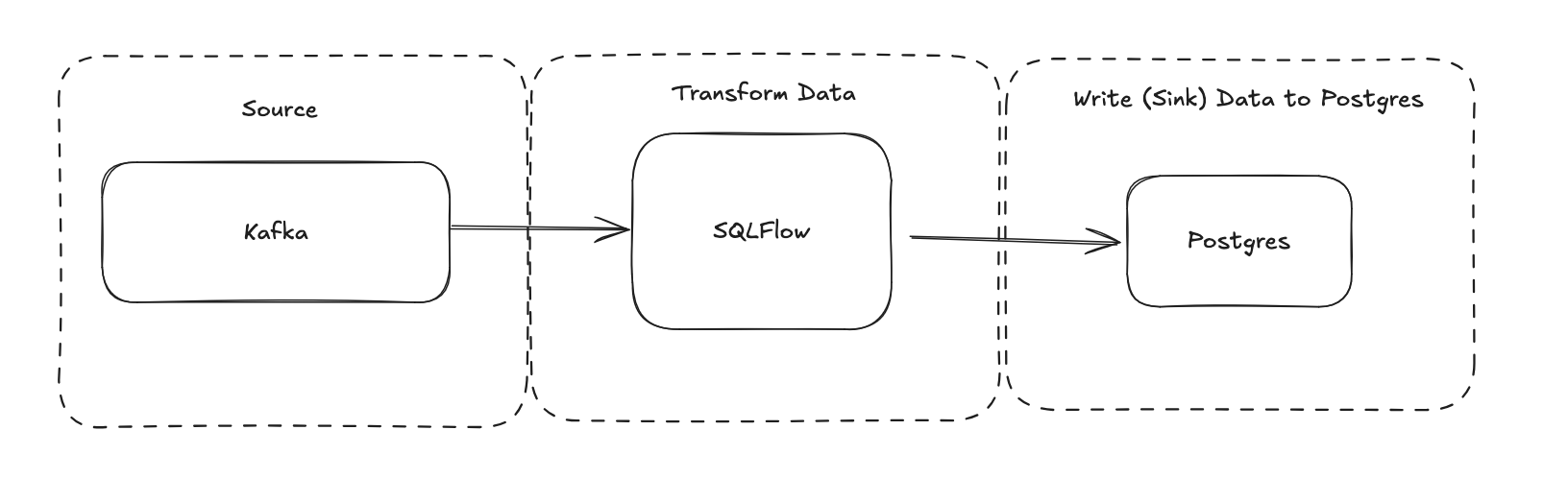 SQLFlow Kafka Postgres